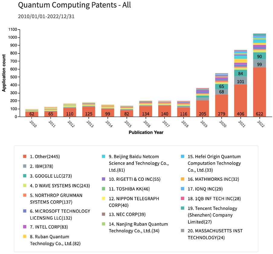 QED C Quantum Patent Trends Update 2022 QED C